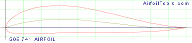 GOE 741 AIRFOIL