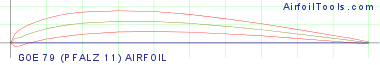 GOE 79 (PFALZ 11) AIRFOIL