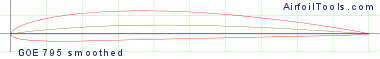 GOE 795 smoothed