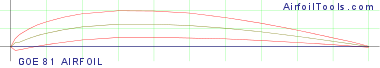 GOE 81 AIRFOIL