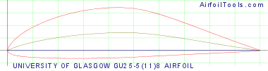 UNIVERSITY OF GLASGOW GU25-5(11)8 AIRFOIL