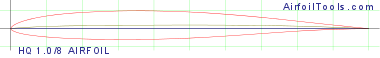 HQ 1.0/8 AIRFOIL