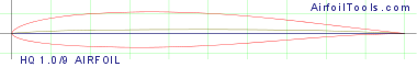 HQ 1.0/9 AIRFOIL