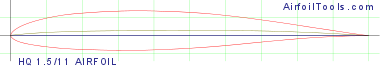 HQ 1.5/11 AIRFOIL