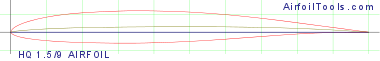 HQ 1.5/9 AIRFOIL