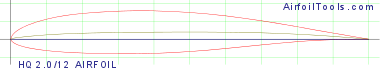 HQ 2.0/12 AIRFOIL