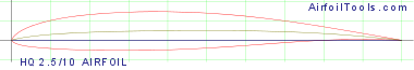 HQ 2.5/10 AIRFOIL