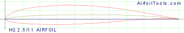 HQ 2.5/11 AIRFOIL