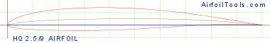 HQ 2.5/9 AIRFOIL