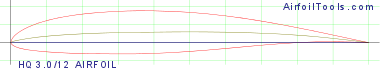 HQ 3.0/12 AIRFOIL