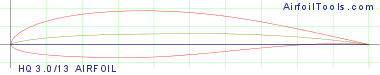 HQ 3.0/13 AIRFOIL