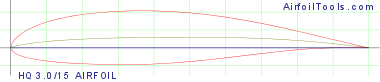 HQ 3.0/15 AIRFOIL