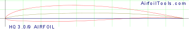 HQ 3.0/9 AIRFOIL