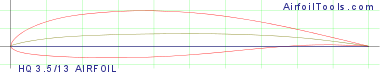 HQ 3.5/13 AIRFOIL