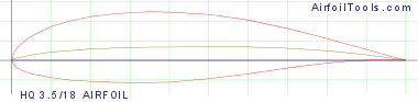 HQ 3.5/18 AIRFOIL