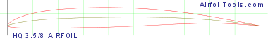 HQ 3.5/8 AIRFOIL