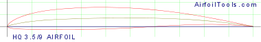 HQ 3.5/9 AIRFOIL