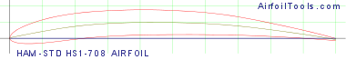 HAM-STD HS1-708 AIRFOIL
