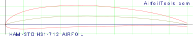 HAM-STD HS1-712 AIRFOIL