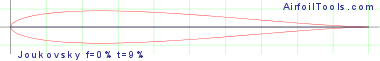 Joukovsky f=0% t=9%