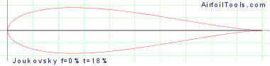 Joukovsky f=0% t=18%