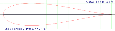 Joukovsky f=0% t=21%