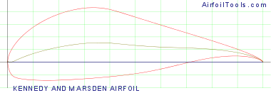 KENNEDY AND MARSDEN AIRFOIL