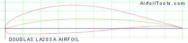 DOUGLAS LA203A AIRFOIL