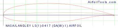 NASA/LANGLEY LS(1)-0417 (GA(W)-1) AIRFOIL