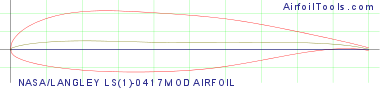 NASA/LANGLEY LS(1)-0417MOD AIRFOIL