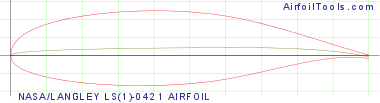 NASA/LANGLEY LS(1)-0421 AIRFOIL