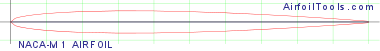 NACA-M1 AIRFOIL