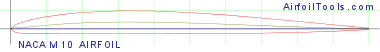 NACA M10 AIRFOIL