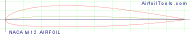 NACA M12 AIRFOIL