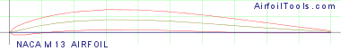 NACA M13 AIRFOIL