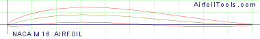 NACA M16 AIRFOIL