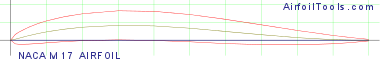 NACA M17 AIRFOIL