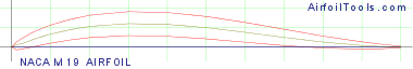 NACA M19 AIRFOIL