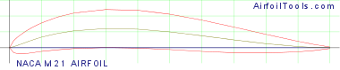 NACA M21 AIRFOIL