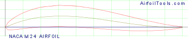 NACA M24 AIRFOIL