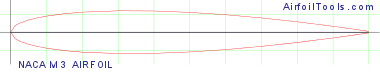 NACA M3 AIRFOIL