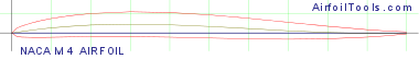 NACA M4 AIRFOIL