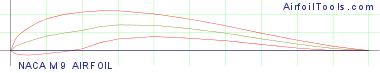 NACA M9 AIRFOIL