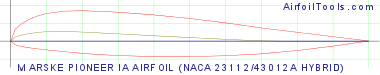 MARSKE PIONEER IA AIRFOIL (NACA 23112/43012A HYBRID)