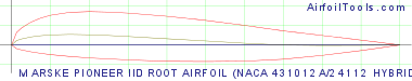 MARSKE PIONEER IID ROOT AIRFOIL (NACA 431012A/24112 HYBRID)