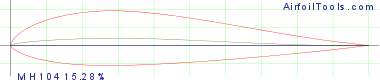 MH 104  15.28%