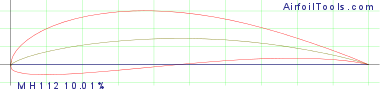 MH 112  Airfoil
