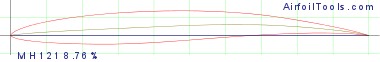 MH 121  8.76%