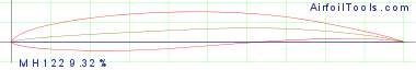 MH 122  9.32%