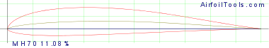 MH 70  11.08%